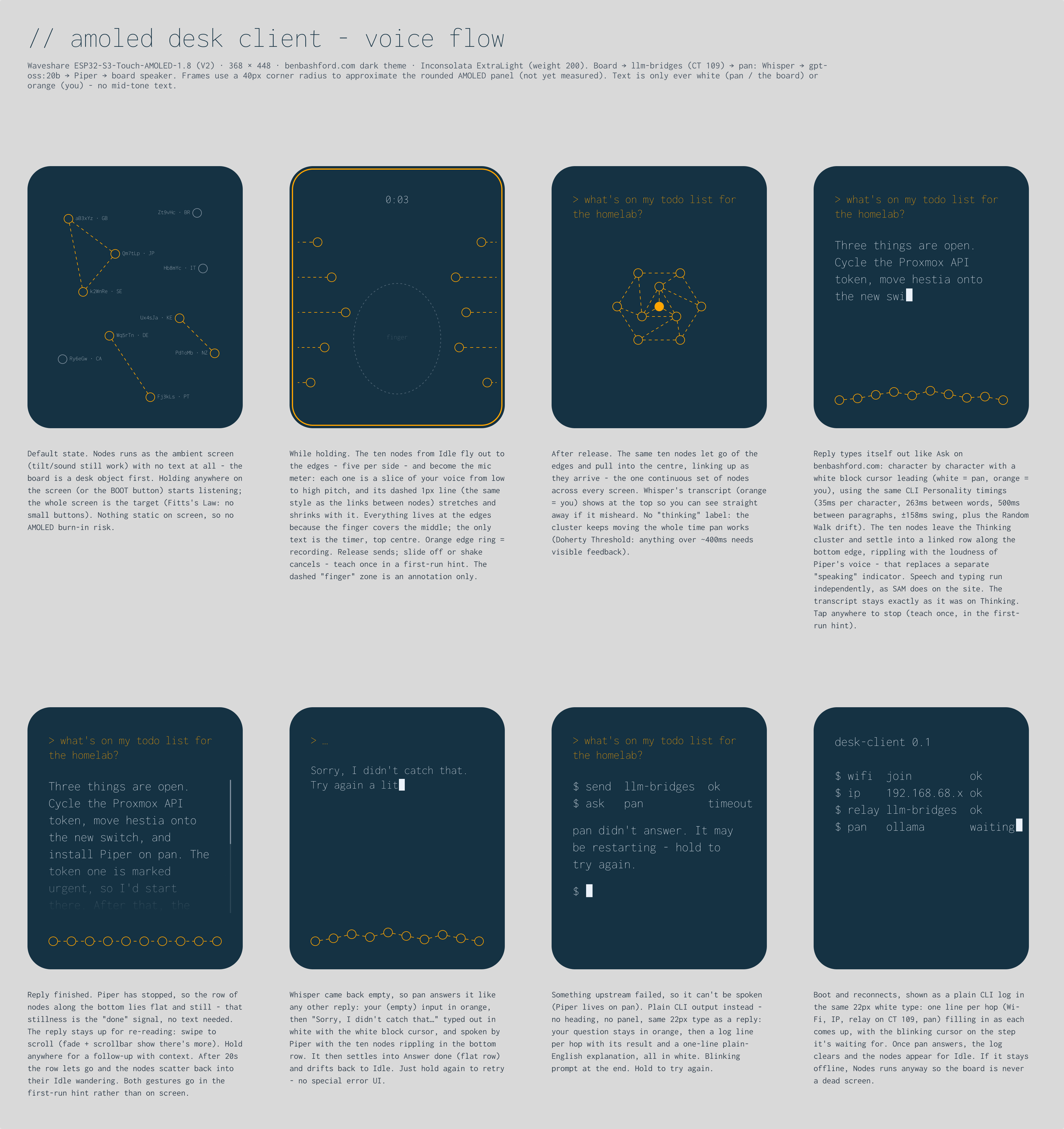 The eight screens from the Figma file: idle, listening, thinking, answering, answer done, didn&rsquo;t catch that, can&rsquo;t reach pan and connecting, each with its design note underneath